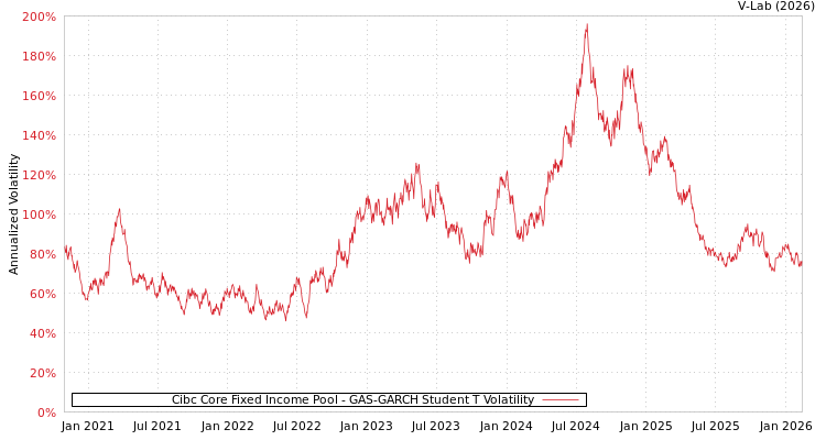 graph of Cibc Core Fixed Income Pool GAS-GARCH-T