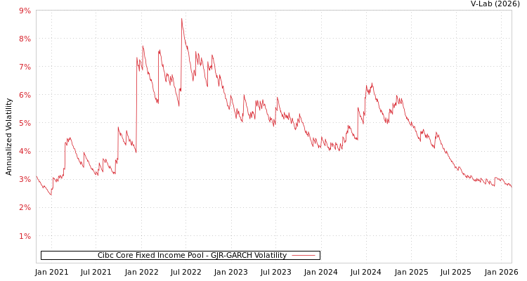 graph of Cibc Core Fixed Income Pool GJR-GARCH