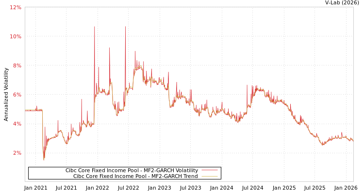 graph of Cibc Core Fixed Income Pool MF2-GARCH