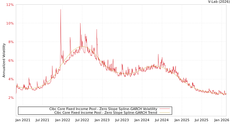 graph of Cibc Core Fixed Income Pool S0GARCH