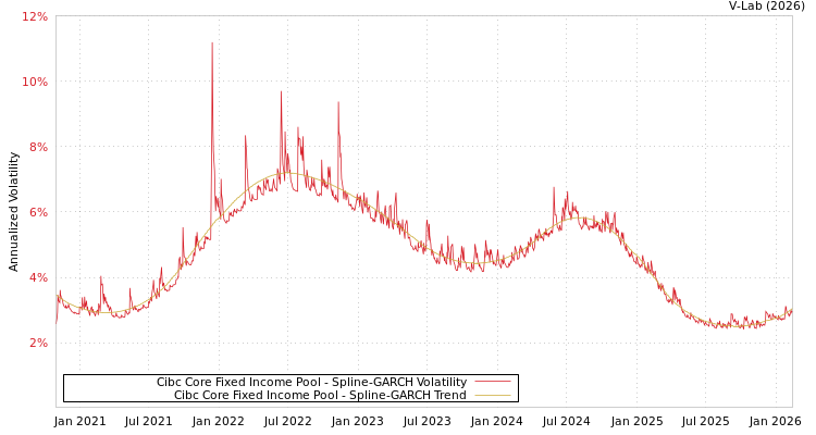 graph of Cibc Core Fixed Income Pool SGARCH