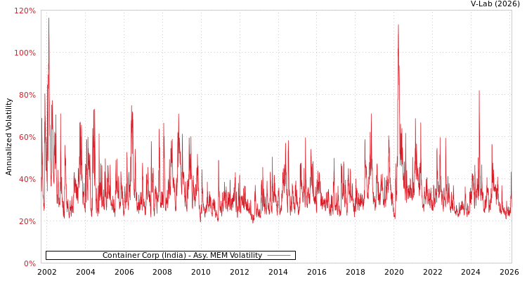 graph of Container Corp (India) AMEM