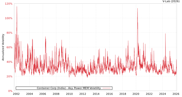 graph of Container Corp (India) APMEM