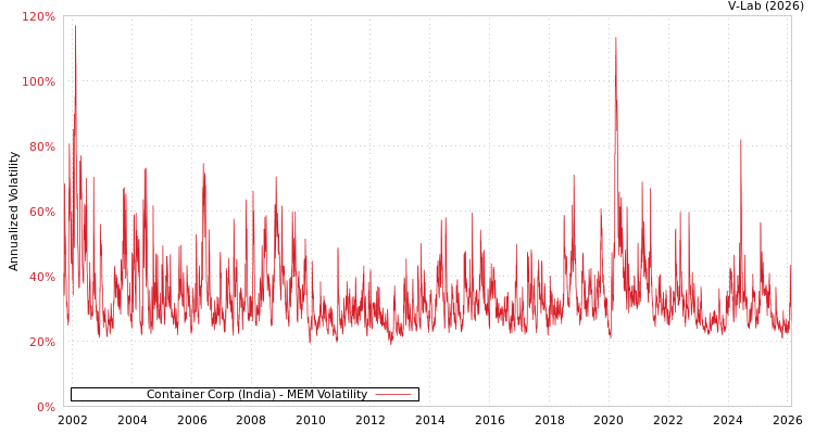 graph of Container Corp (India) MEM