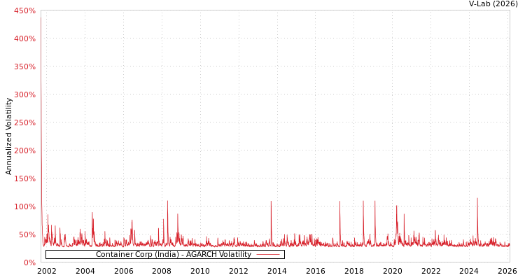 graph of Container Corp (India) AGARCH