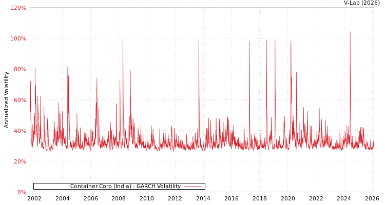 graph of Container Corp (India) GARCH
