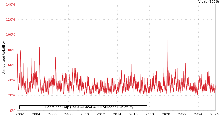 graph of Container Corp (India) GAS-GARCH-T