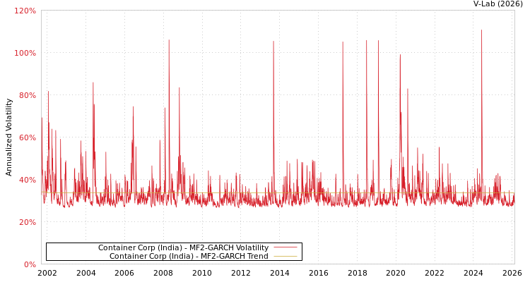 graph of Container Corp (India) MF2-GARCH