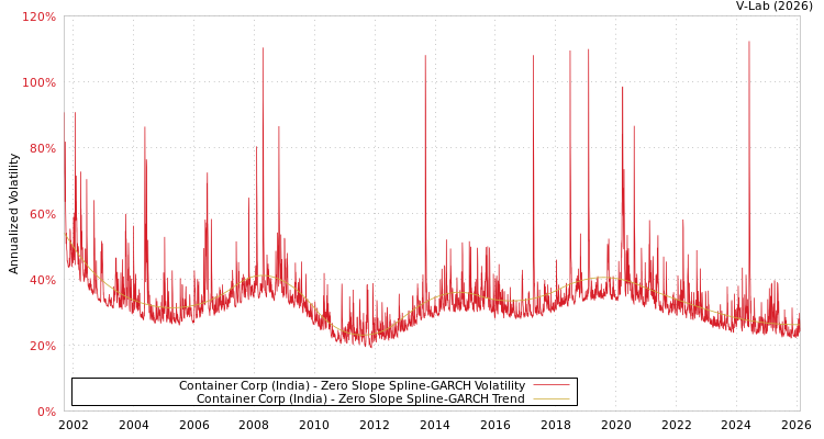 graph of Container Corp (India) S0GARCH