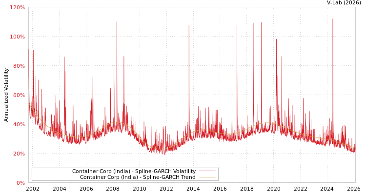 graph of Container Corp (India) SGARCH