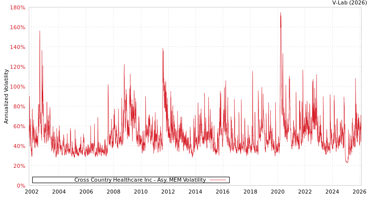graph of Cross Country Healthcare Inc AMEM