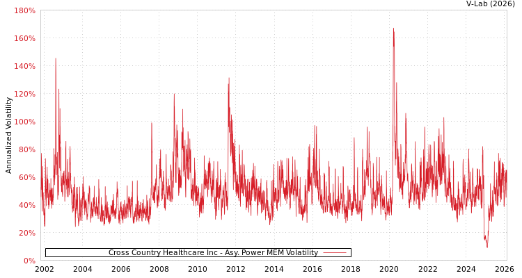 graph of Cross Country Healthcare Inc APMEM