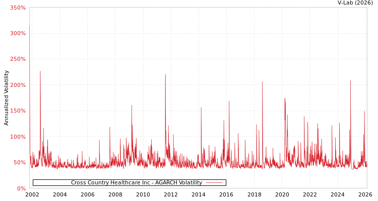 graph of Cross Country Healthcare Inc AGARCH