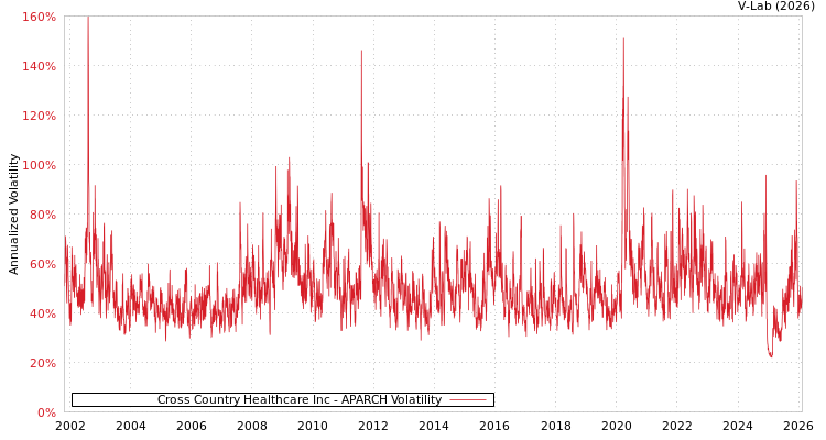 graph of Cross Country Healthcare Inc APARCH