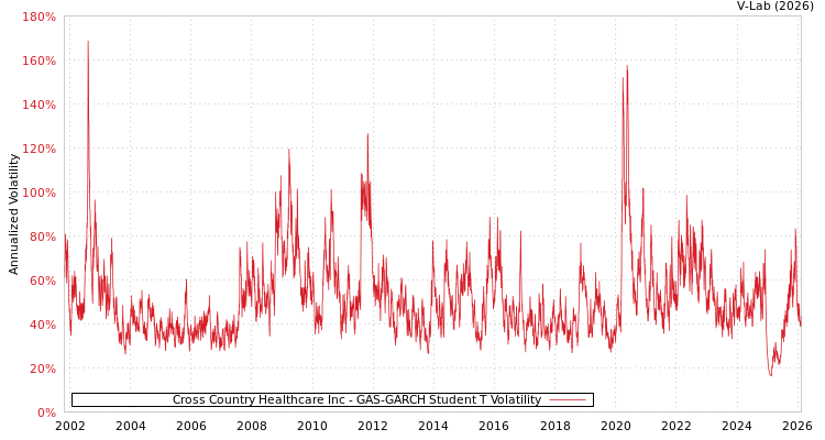 graph of Cross Country Healthcare Inc GAS-GARCH-T