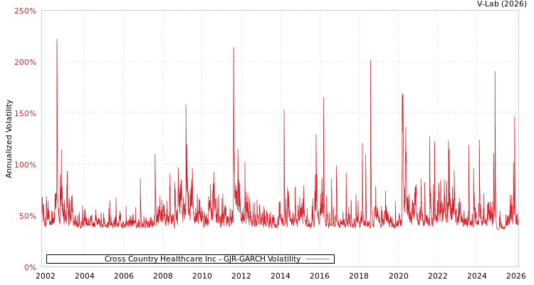 graph of Cross Country Healthcare Inc GJR-GARCH