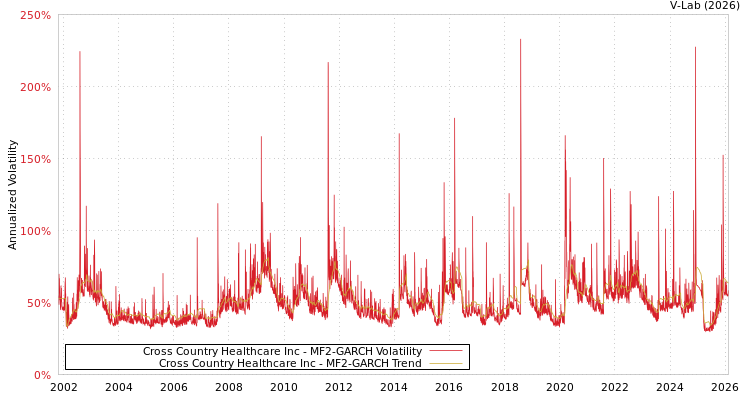 graph of Cross Country Healthcare Inc MF2-GARCH