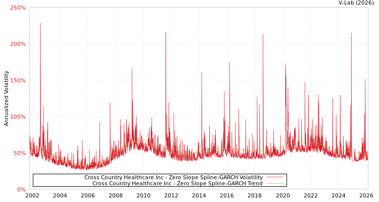graph of Cross Country Healthcare Inc S0GARCH
