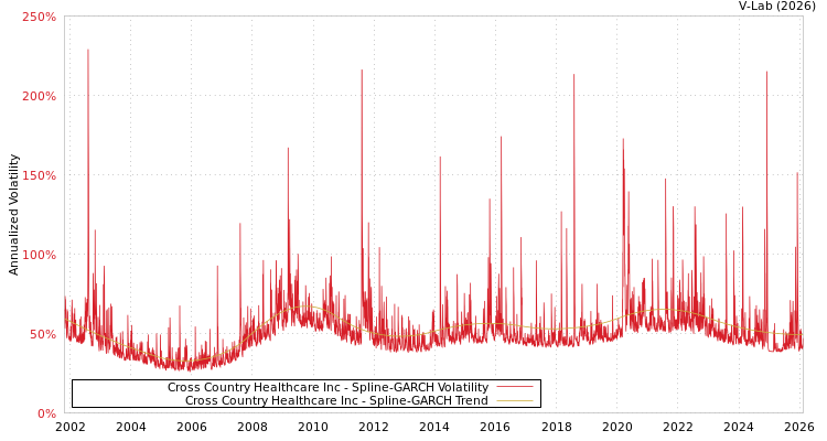 graph of Cross Country Healthcare Inc SGARCH