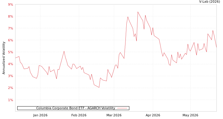graph of Columbia Corporate Bond ETF AGARCH