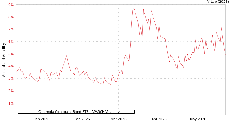 graph of Columbia Corporate Bond ETF APARCH