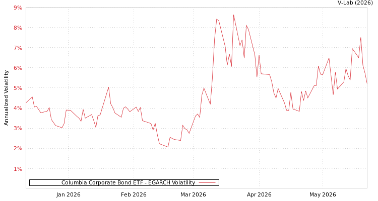 graph of Columbia Corporate Bond ETF EGARCH