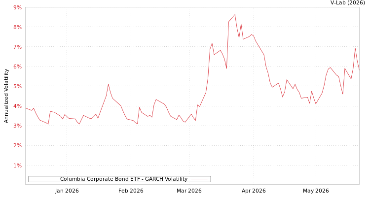 graph of Columbia Corporate Bond ETF GARCH