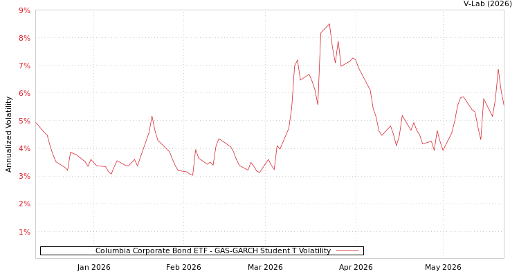 graph of Columbia Corporate Bond ETF GAS-GARCH-T