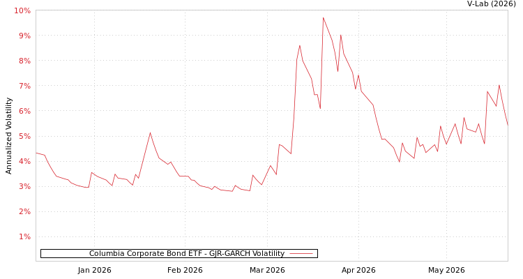 graph of Columbia Corporate Bond ETF GJR-GARCH