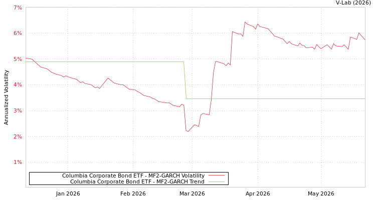 graph of Columbia Corporate Bond ETF MF2-GARCH