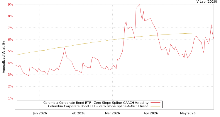 graph of Columbia Corporate Bond ETF S0GARCH