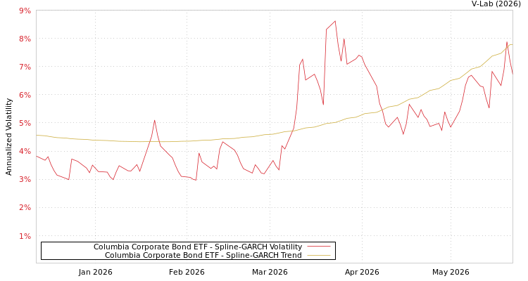 graph of Columbia Corporate Bond ETF SGARCH