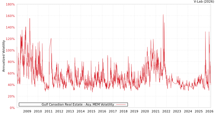 graph of Gulf Canadian Real Estate AMEM