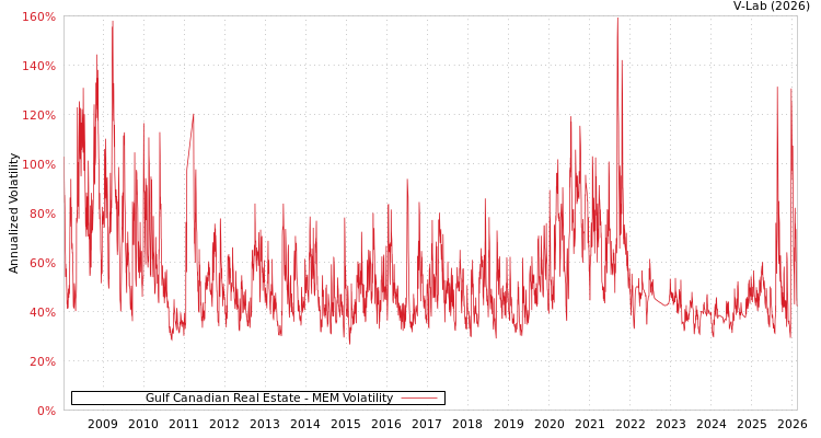 graph of Gulf Canadian Real Estate MEM