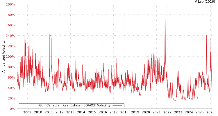 graph of Gulf Canadian Real Estate EGARCH