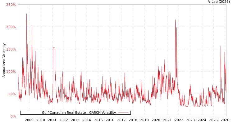 graph of Gulf Canadian Real Estate GARCH