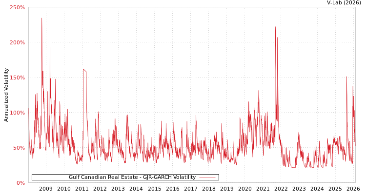 graph of Gulf Canadian Real Estate GJR-GARCH
