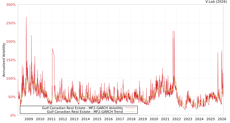 graph of Gulf Canadian Real Estate MF2-GARCH