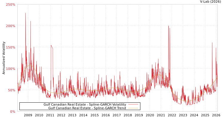 graph of Gulf Canadian Real Estate SGARCH