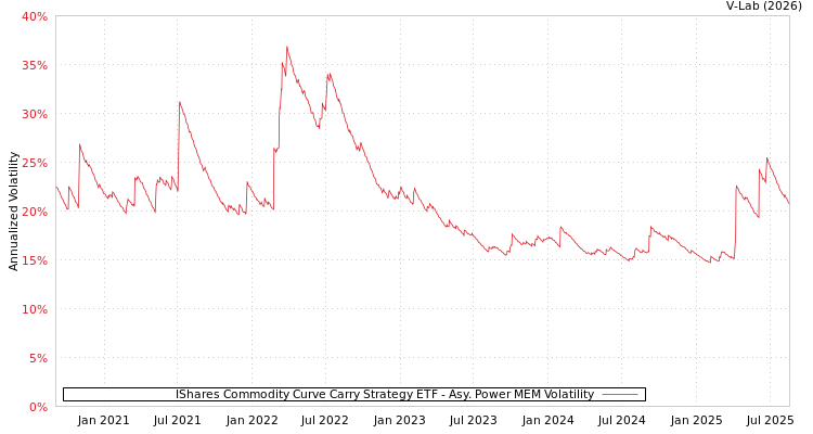 graph of IShares Commodity Curve Carry Strategy ETF APMEM