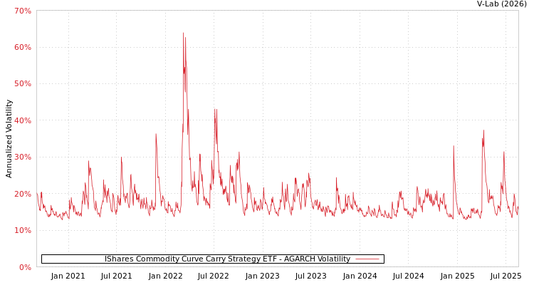 graph of IShares Commodity Curve Carry Strategy ETF AGARCH