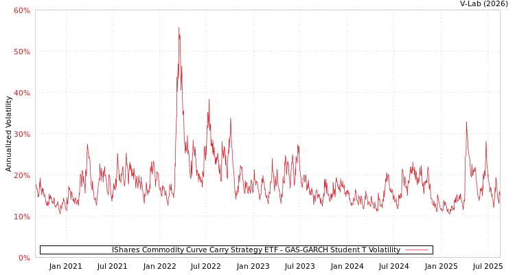 graph of IShares Commodity Curve Carry Strategy ETF GAS-GARCH-T