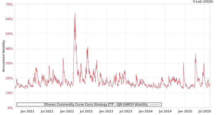 graph of IShares Commodity Curve Carry Strategy ETF GJR-GARCH