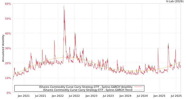 graph of IShares Commodity Curve Carry Strategy ETF SGARCH