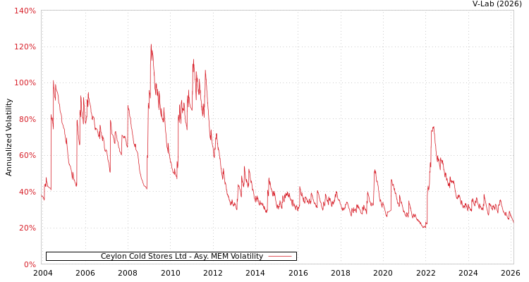 graph of Ceylon Cold Stores Ltd AMEM