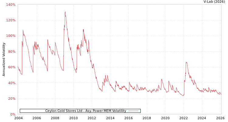 graph of Ceylon Cold Stores Ltd APMEM