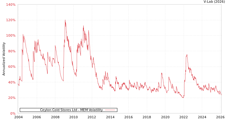 graph of Ceylon Cold Stores Ltd MEM