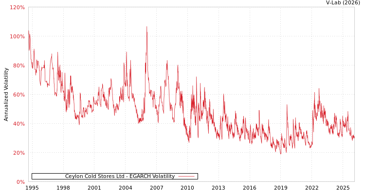 graph of Ceylon Cold Stores Ltd EGARCH