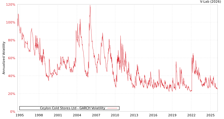 graph of Ceylon Cold Stores Ltd GARCH