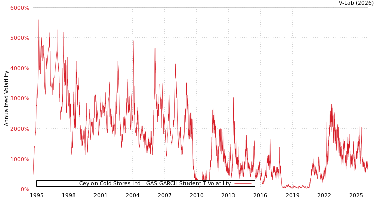 graph of Ceylon Cold Stores Ltd GAS-GARCH-T